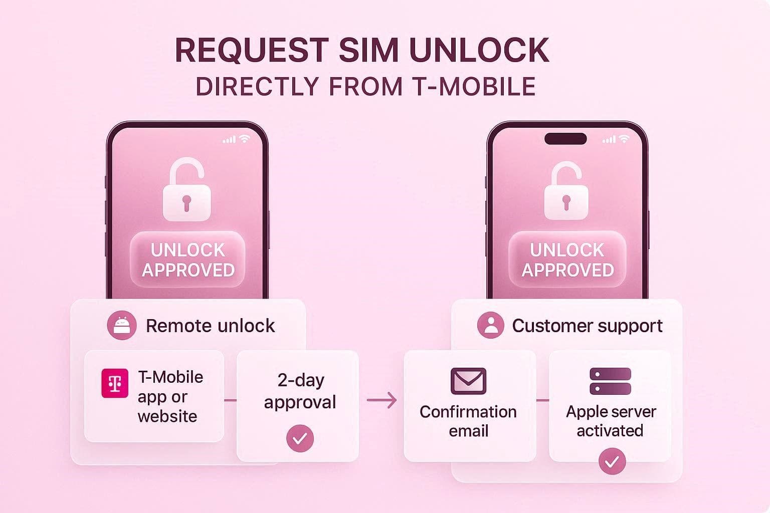 methods to request unlock