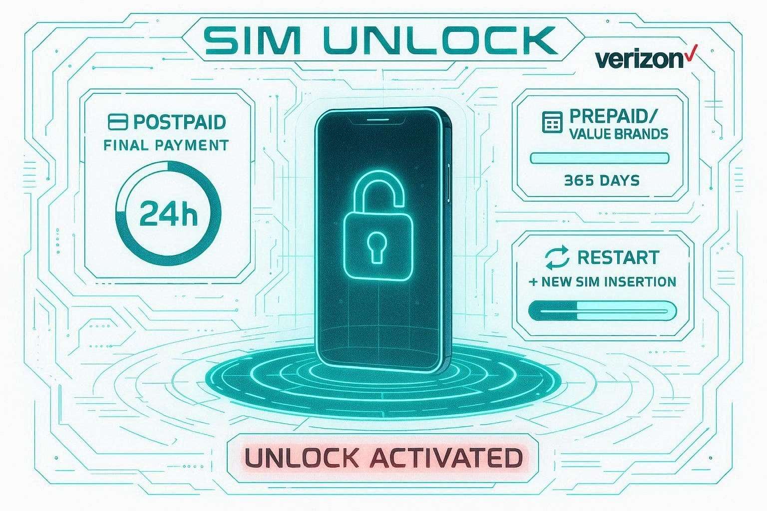 automate the sim unlock